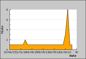 Visits Per Day