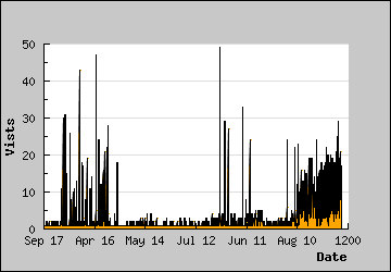 Visits Per Day