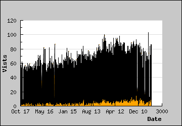 Visits Per Day