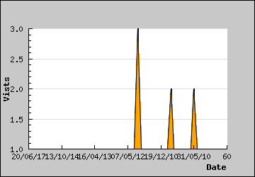 Visits Per Day