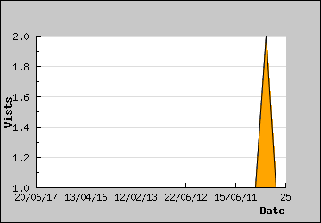 Visits Per Day