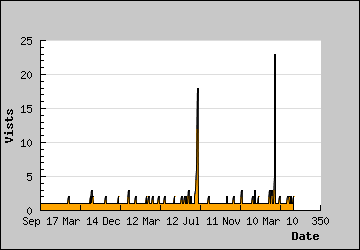 Visits Per Day