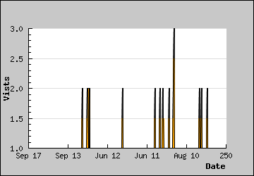 Visits Per Day