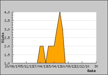 Visits Per Day