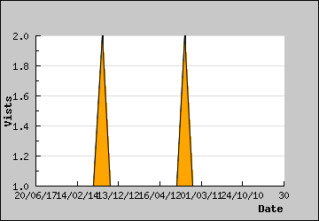 Visits Per Day