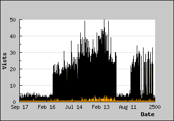 Visits Per Day