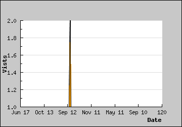 Visits Per Day