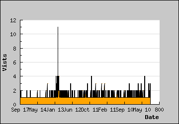 Visits Per Day