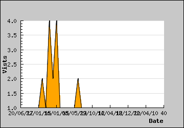 Visits Per Day
