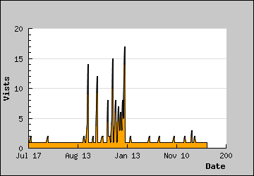 Visits Per Day