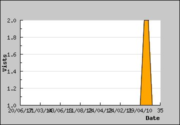 Visits Per Day