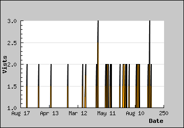 Visits Per Day