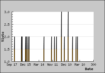 Visits Per Day