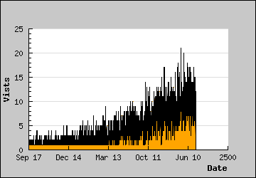 Visits Per Day