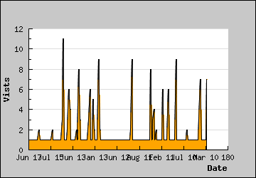 Visits Per Day