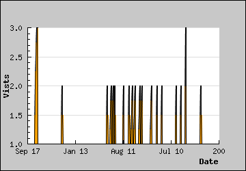 Visits Per Day