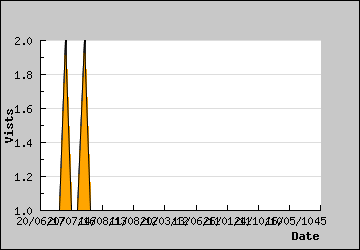 Visits Per Day