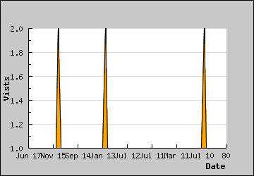 Visits Per Day