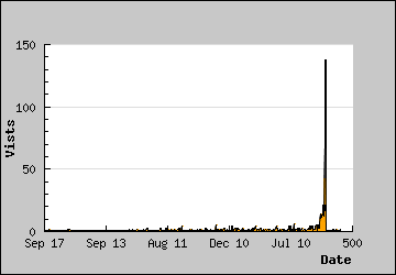 Visits Per Day