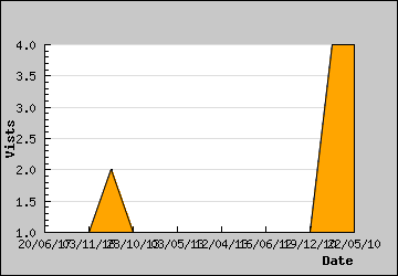 Visits Per Day