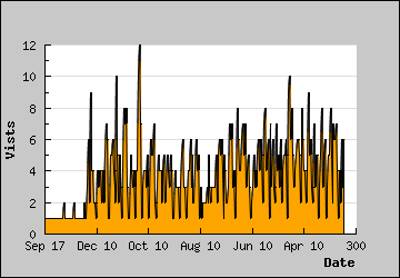 Visits Per Day