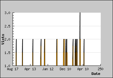 Visits Per Day