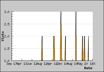 Visits Per Day