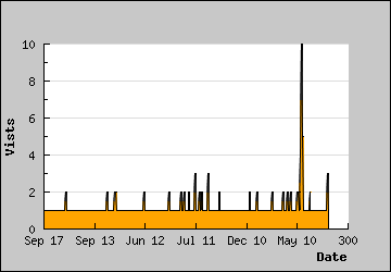 Visits Per Day