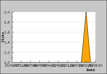 Visits Per Day