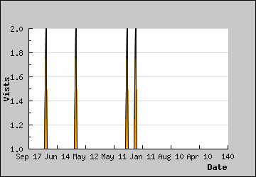 Visits Per Day