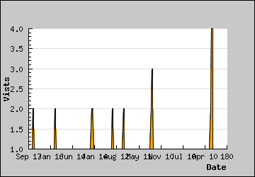 Visits Per Day