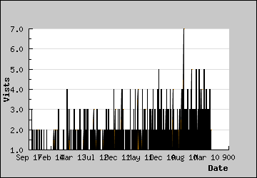 Visits Per Day