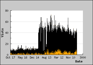 Visits Per Day