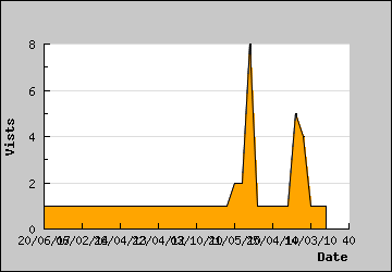 Visits Per Day