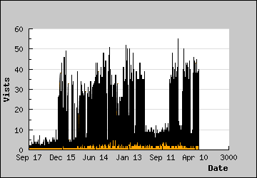 Visits Per Day