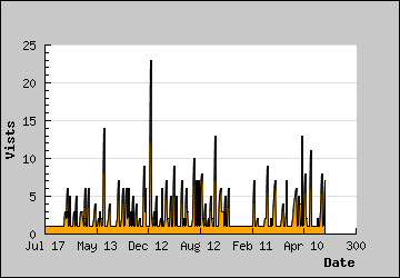 Visits Per Day