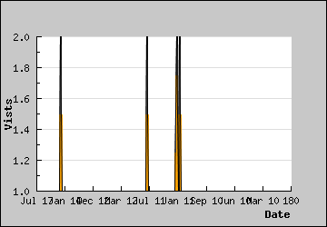 Visits Per Day