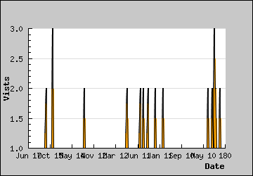 Visits Per Day