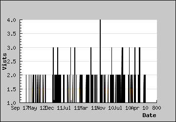 Visits Per Day