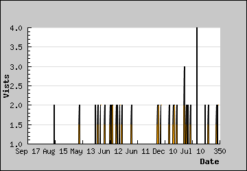 Visits Per Day