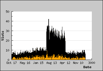 Visits Per Day