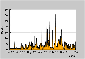 Visits Per Day