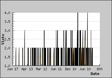 Visits Per Day