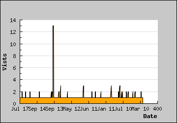 Visits Per Day