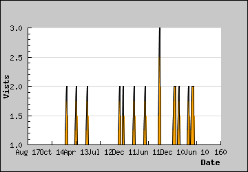 Visits Per Day