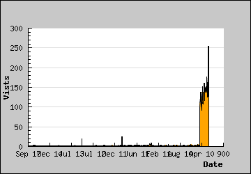 Visits Per Day