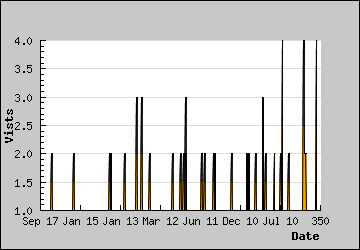 Visits Per Day