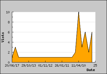 Visits Per Day