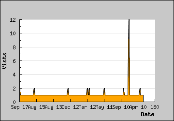 Visits Per Day