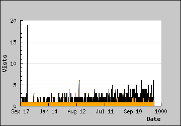 Visits Per Day